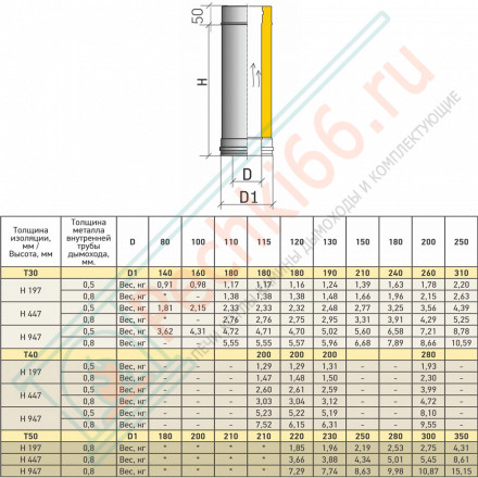 Сэндвич труба Термо L 250 ТТ-Р (316-0.5/304) d-200/260 (ТиС Промо)