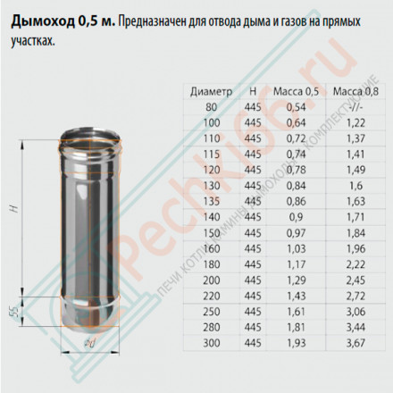 Дымоход L=0,5м (НЕРЖ-430/0,5) d-80 (Ferrum GS)